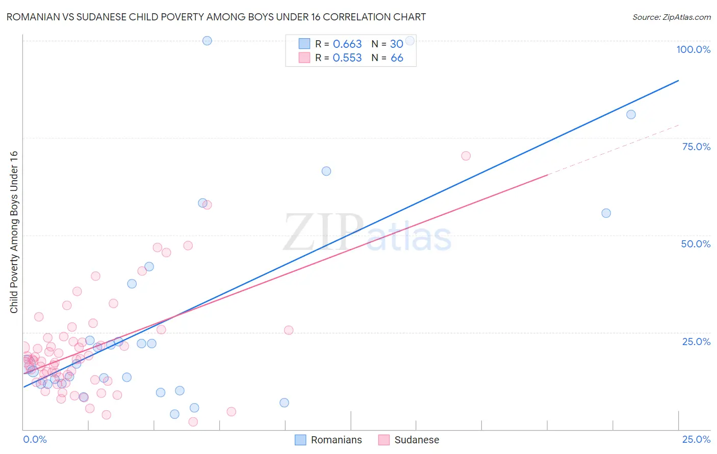 Romanian vs Sudanese Child Poverty Among Boys Under 16