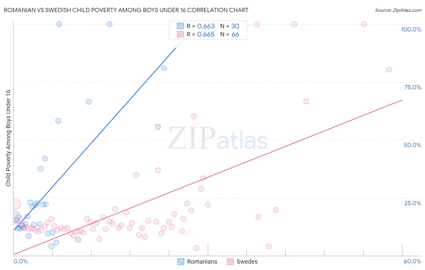 Romanian vs Swedish Child Poverty Among Boys Under 16