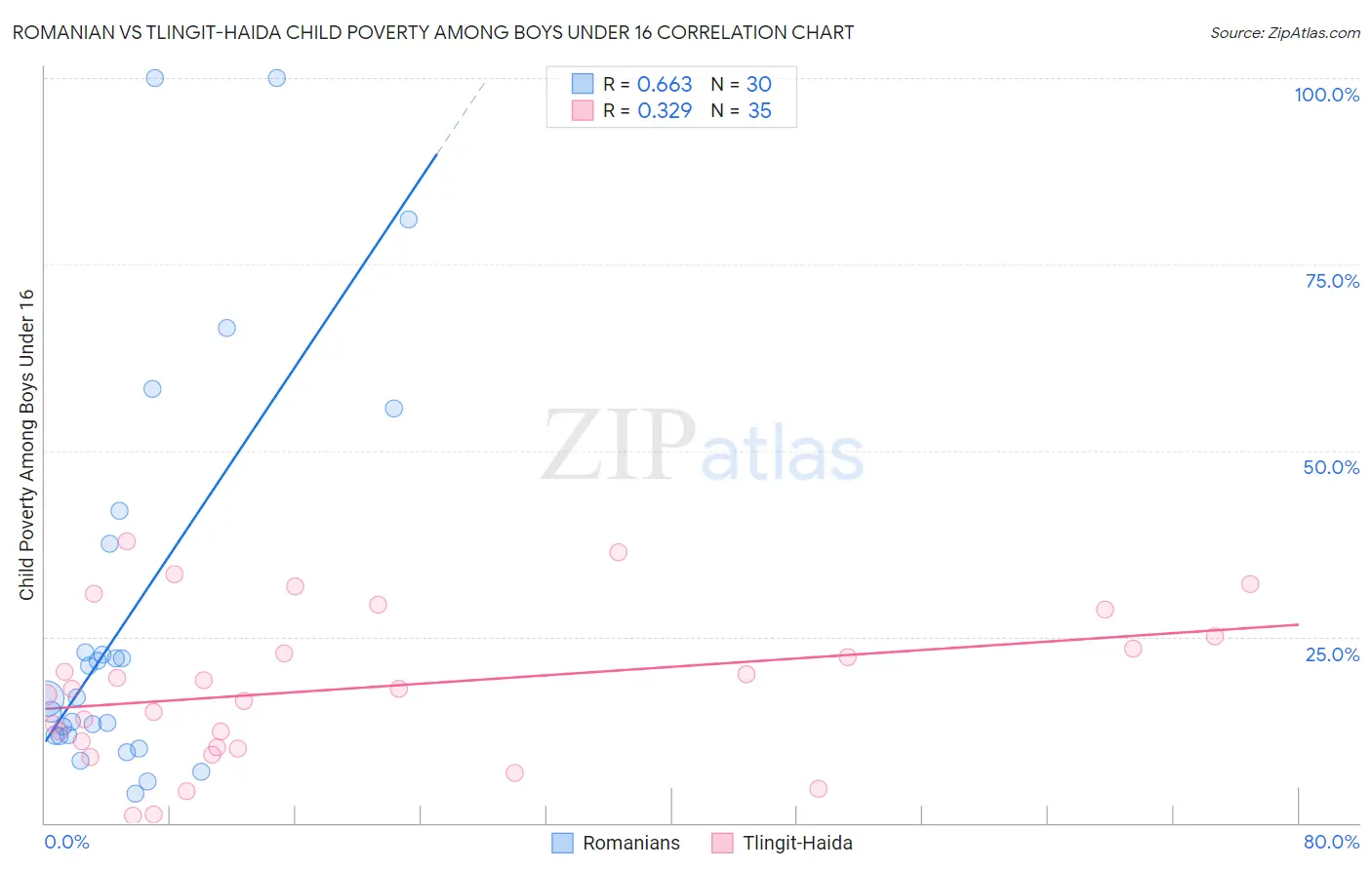 Romanian vs Tlingit-Haida Child Poverty Among Boys Under 16