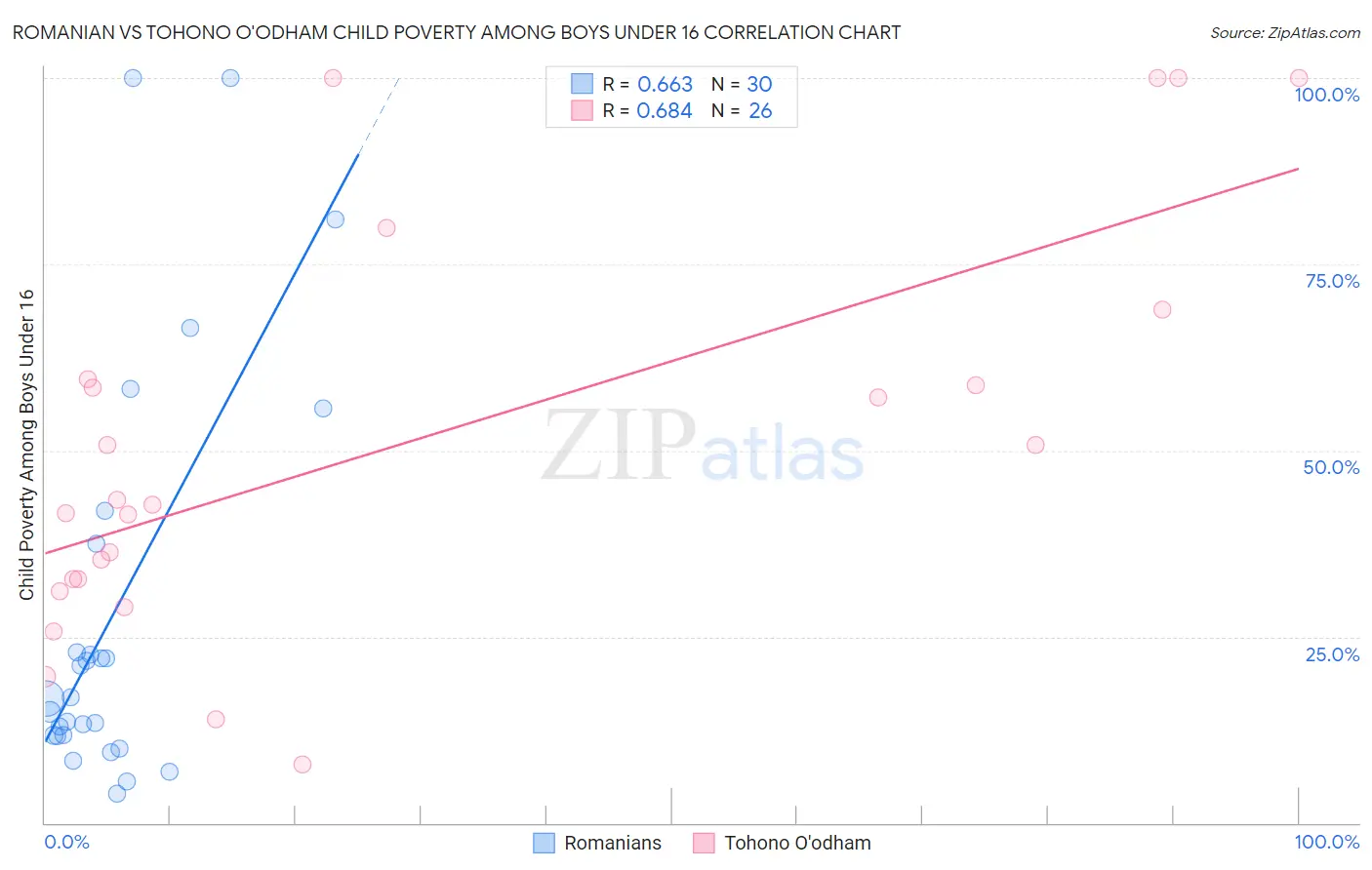 Romanian vs Tohono O'odham Child Poverty Among Boys Under 16