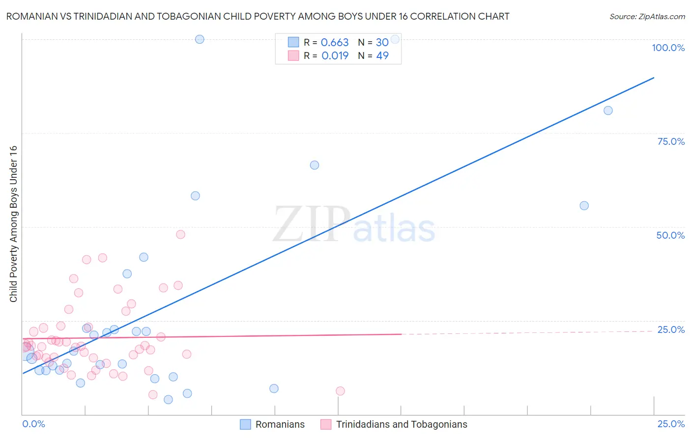 Romanian vs Trinidadian and Tobagonian Child Poverty Among Boys Under 16