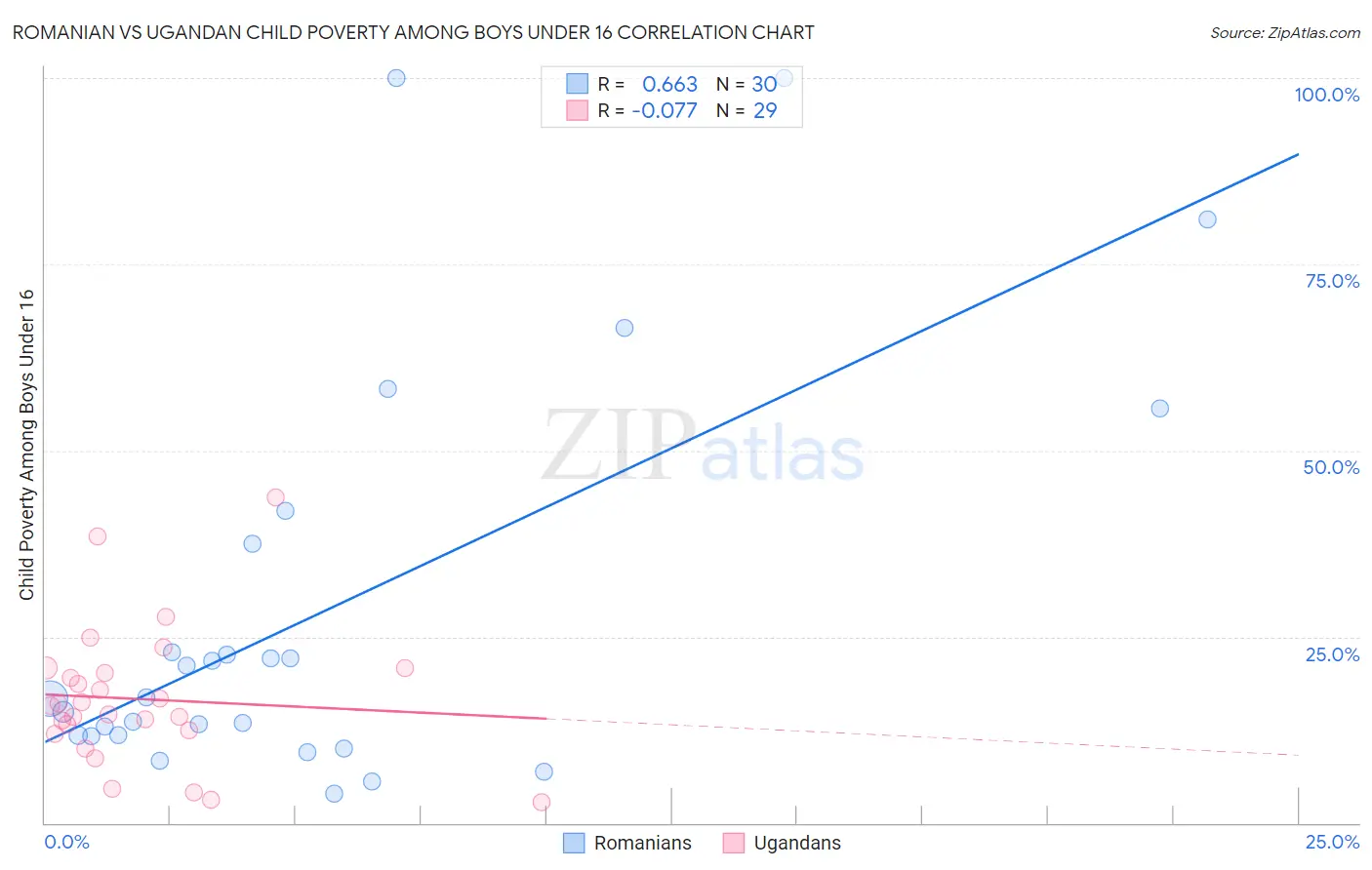 Romanian vs Ugandan Child Poverty Among Boys Under 16