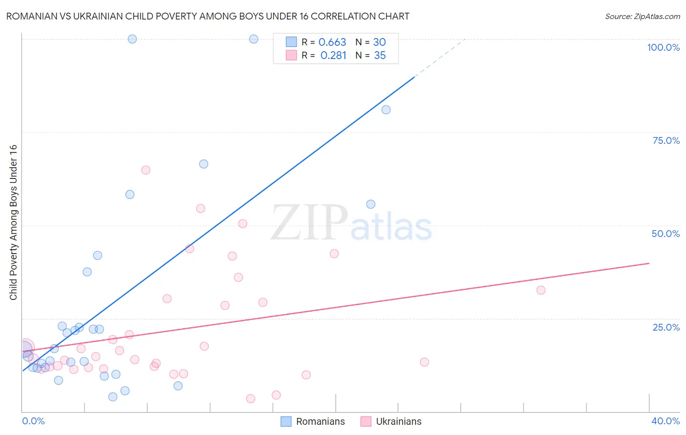 Romanian vs Ukrainian Child Poverty Among Boys Under 16