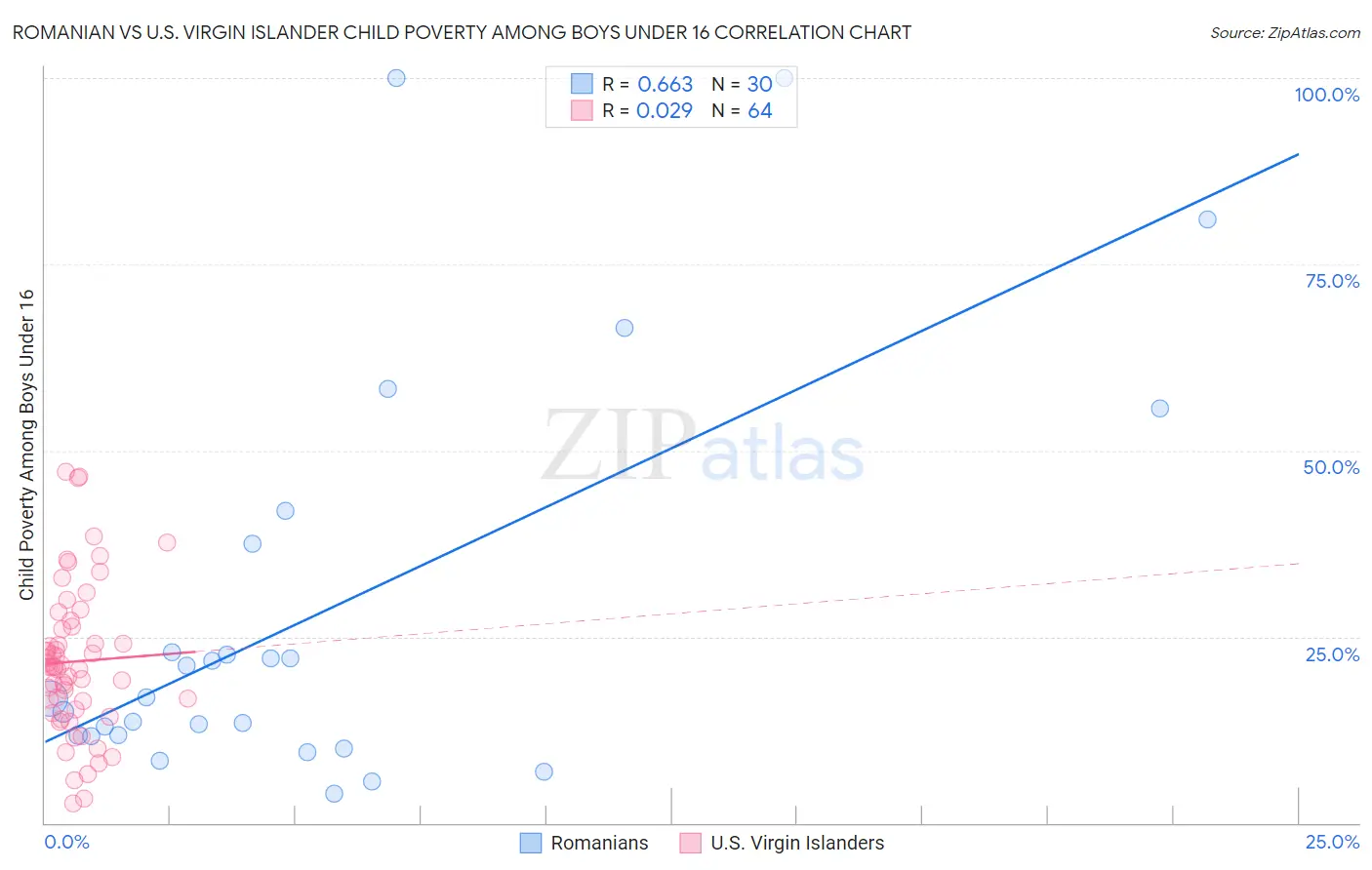 Romanian vs U.S. Virgin Islander Child Poverty Among Boys Under 16