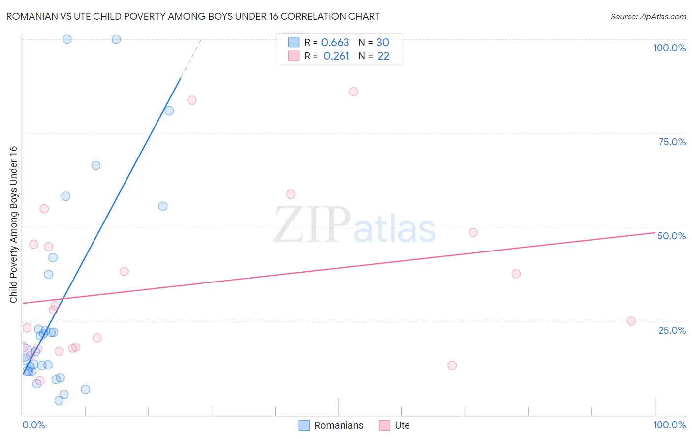 Romanian vs Ute Child Poverty Among Boys Under 16