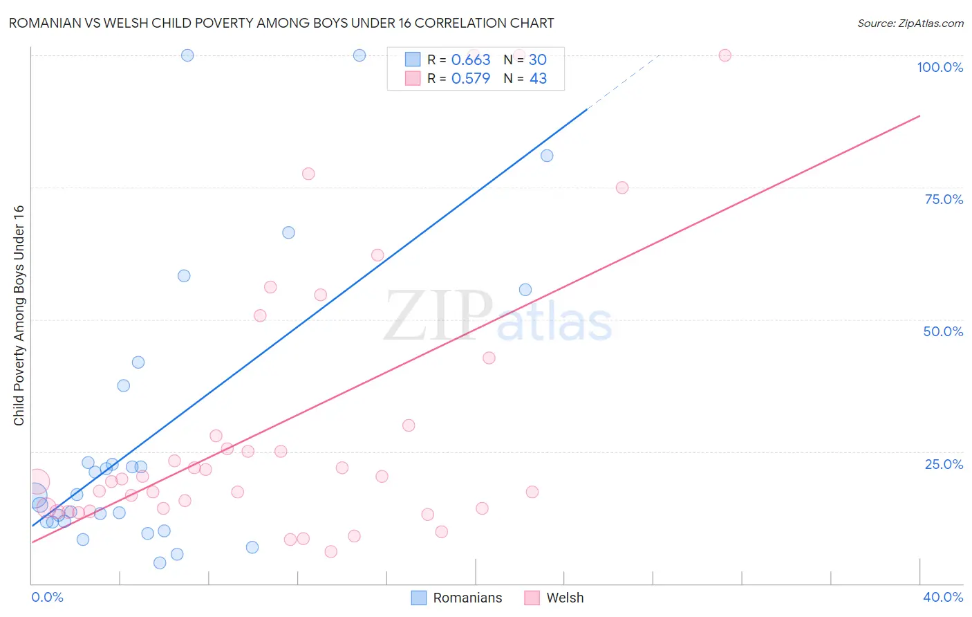 Romanian vs Welsh Child Poverty Among Boys Under 16