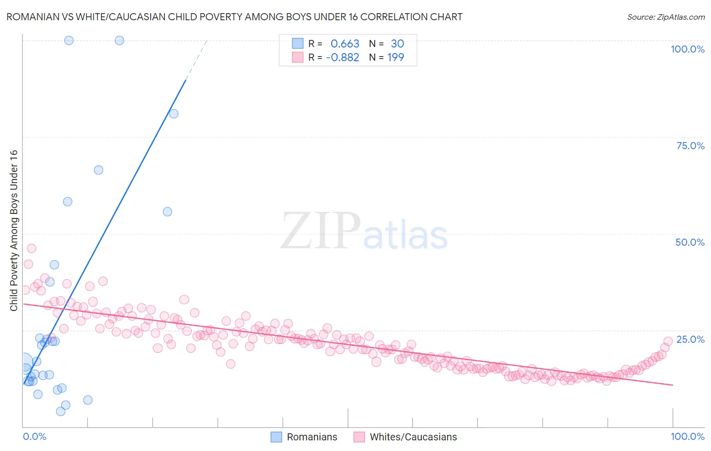 Romanian vs White/Caucasian Child Poverty Among Boys Under 16