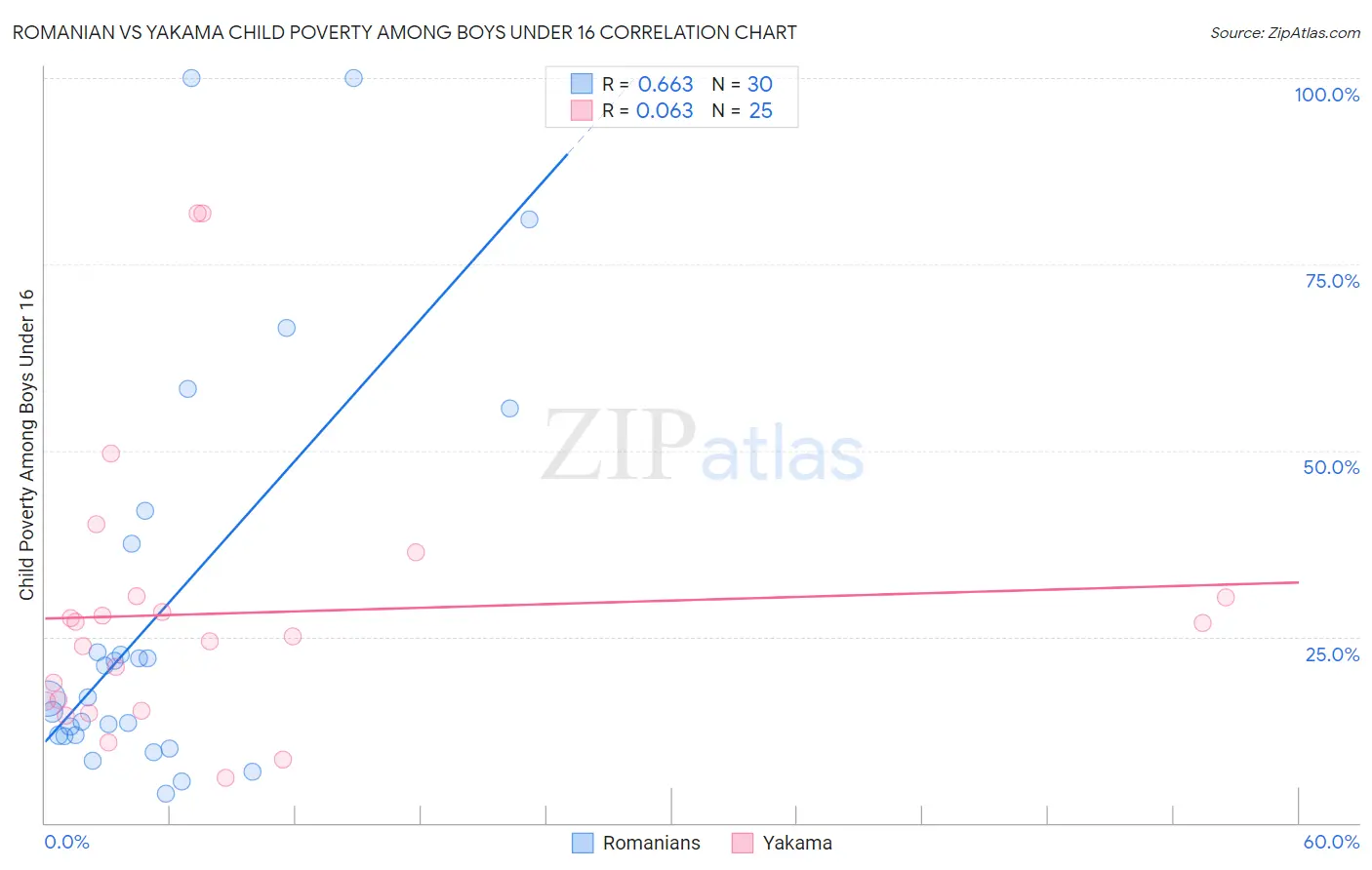 Romanian vs Yakama Child Poverty Among Boys Under 16