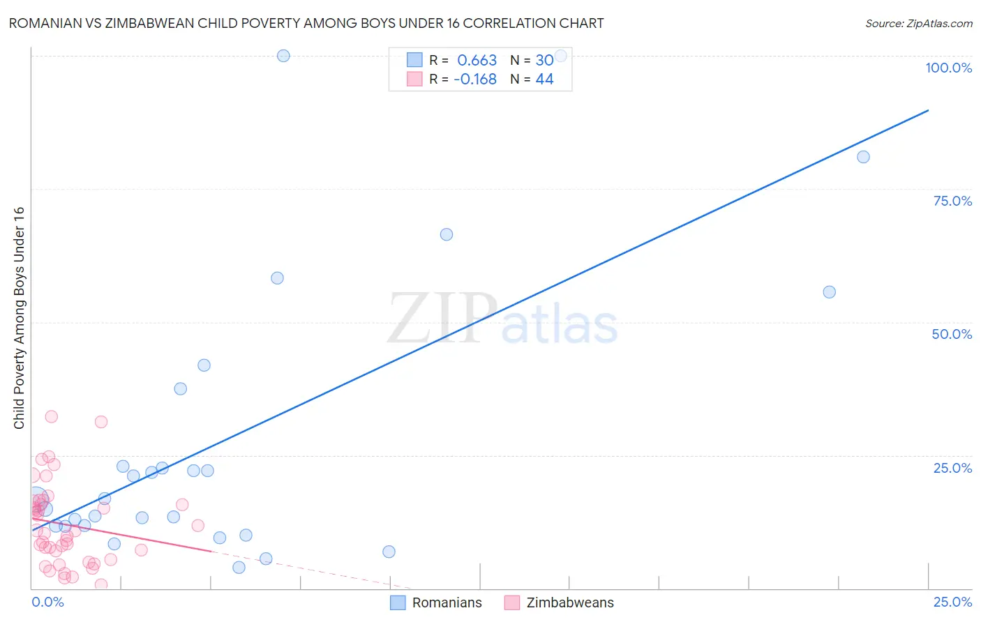 Romanian vs Zimbabwean Child Poverty Among Boys Under 16