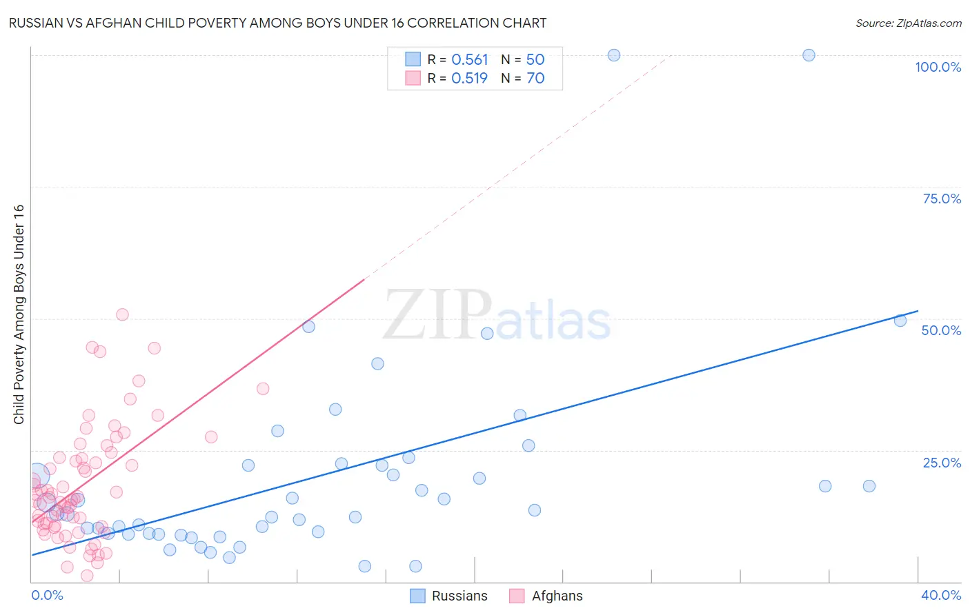 Russian vs Afghan Child Poverty Among Boys Under 16