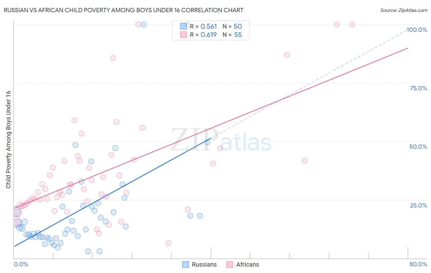 Russian vs African Child Poverty Among Boys Under 16
