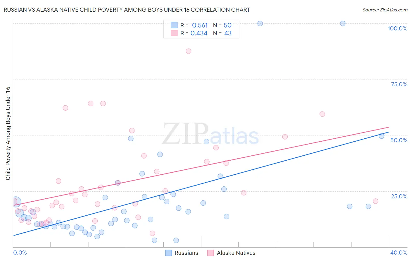 Russian vs Alaska Native Child Poverty Among Boys Under 16