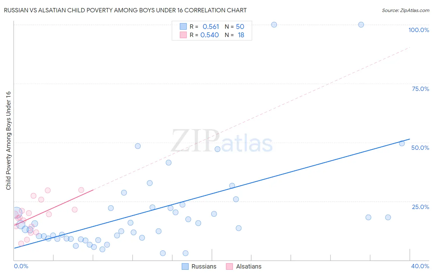 Russian vs Alsatian Child Poverty Among Boys Under 16