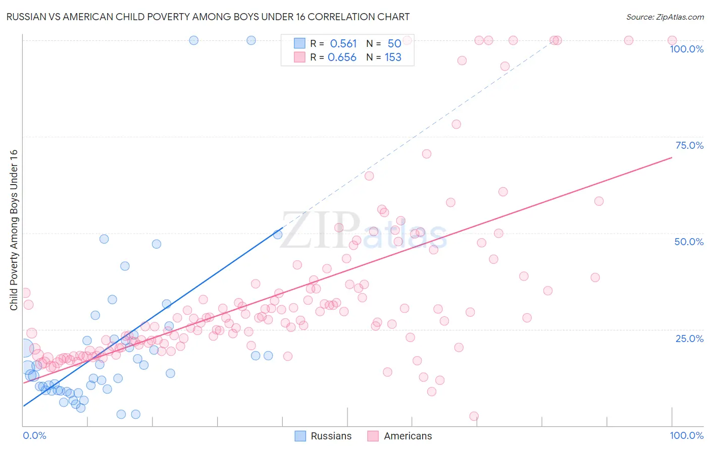 Russian vs American Child Poverty Among Boys Under 16