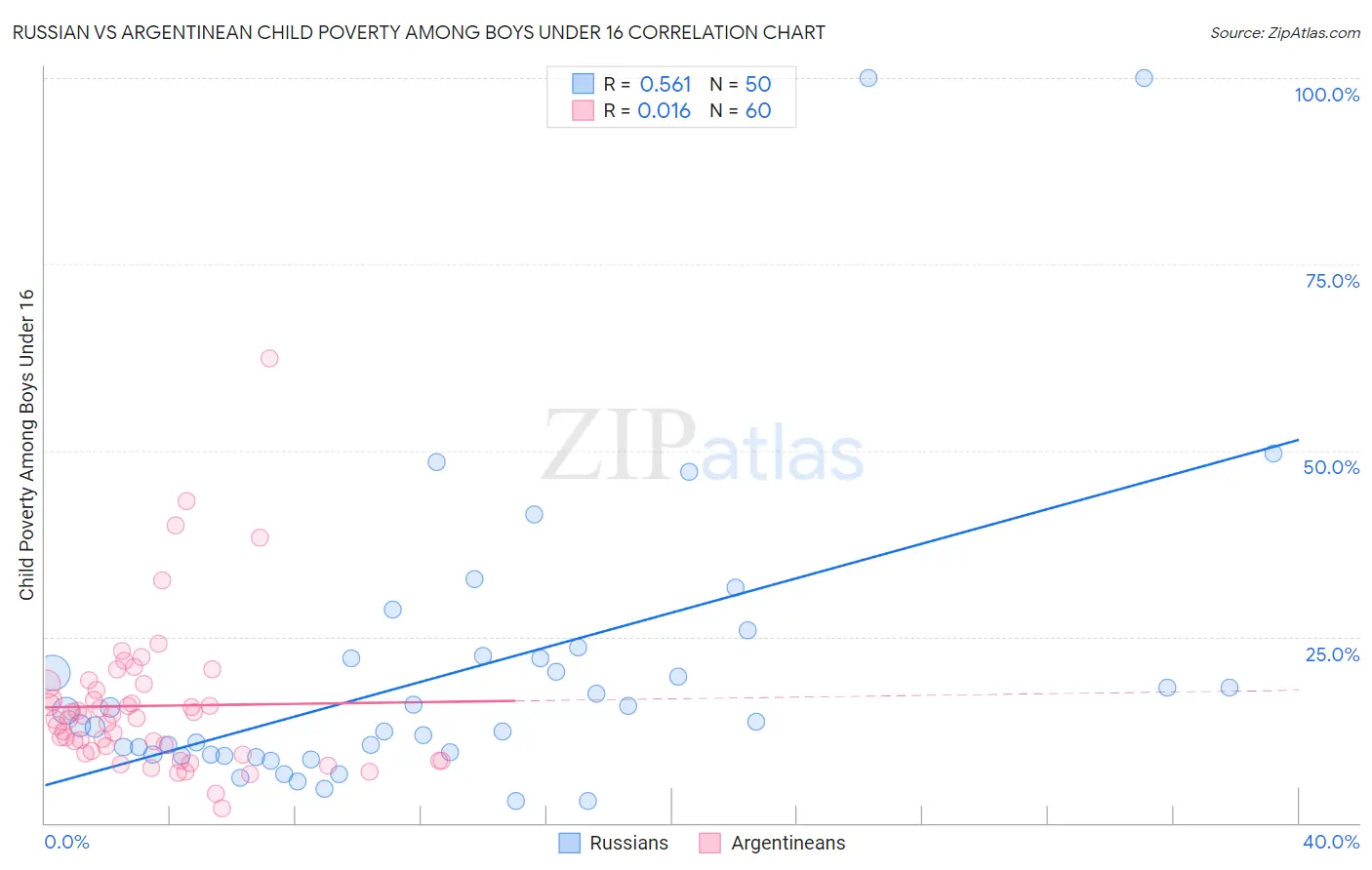 Russian vs Argentinean Child Poverty Among Boys Under 16