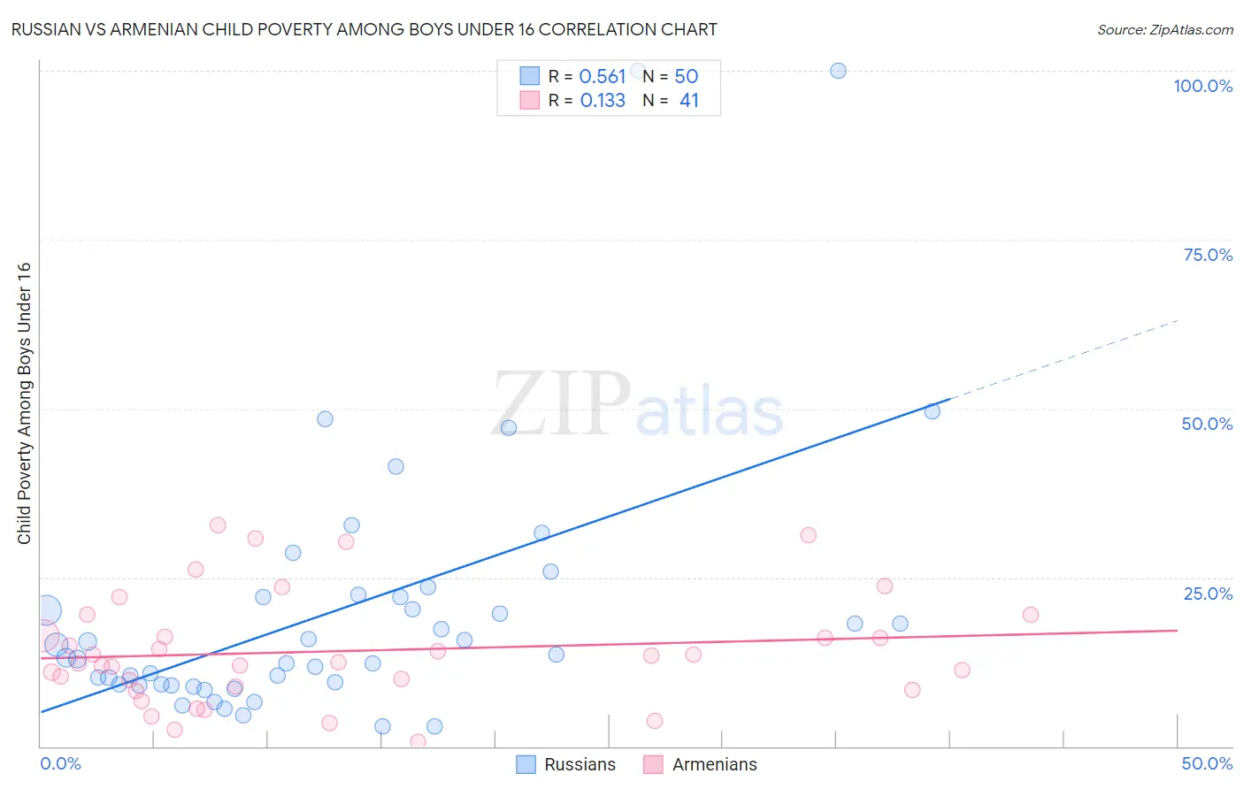 Russian vs Armenian Child Poverty Among Boys Under 16