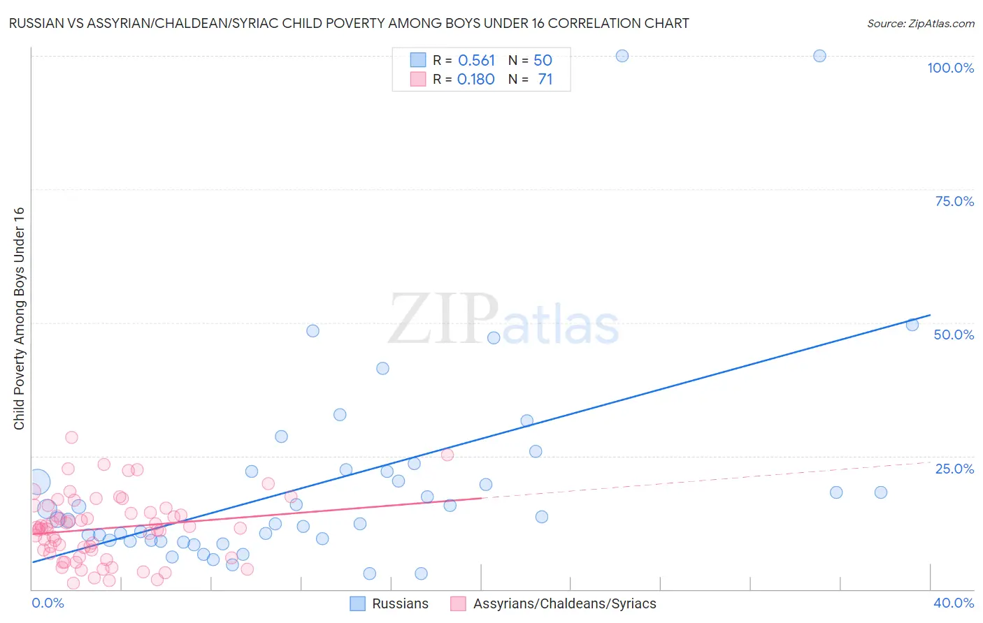 Russian vs Assyrian/Chaldean/Syriac Child Poverty Among Boys Under 16