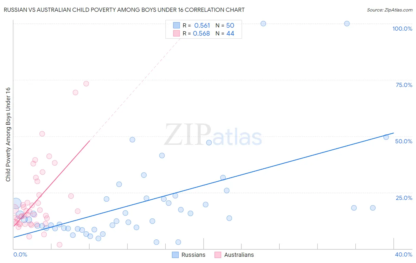 Russian vs Australian Child Poverty Among Boys Under 16