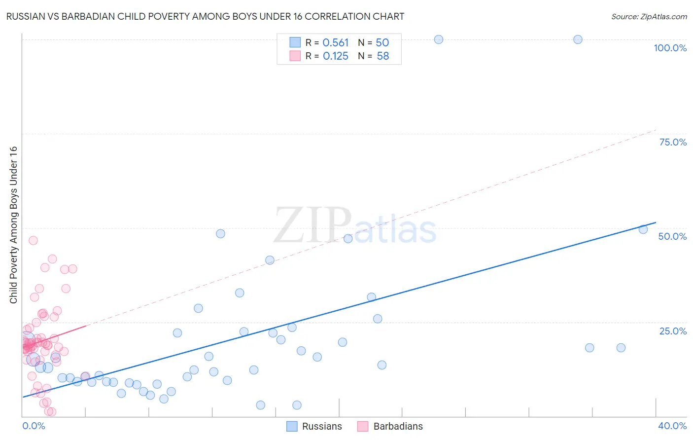 Russian vs Barbadian Child Poverty Among Boys Under 16