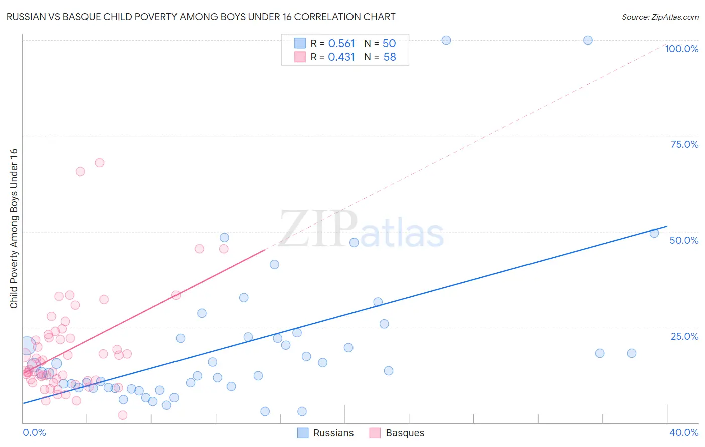 Russian vs Basque Child Poverty Among Boys Under 16