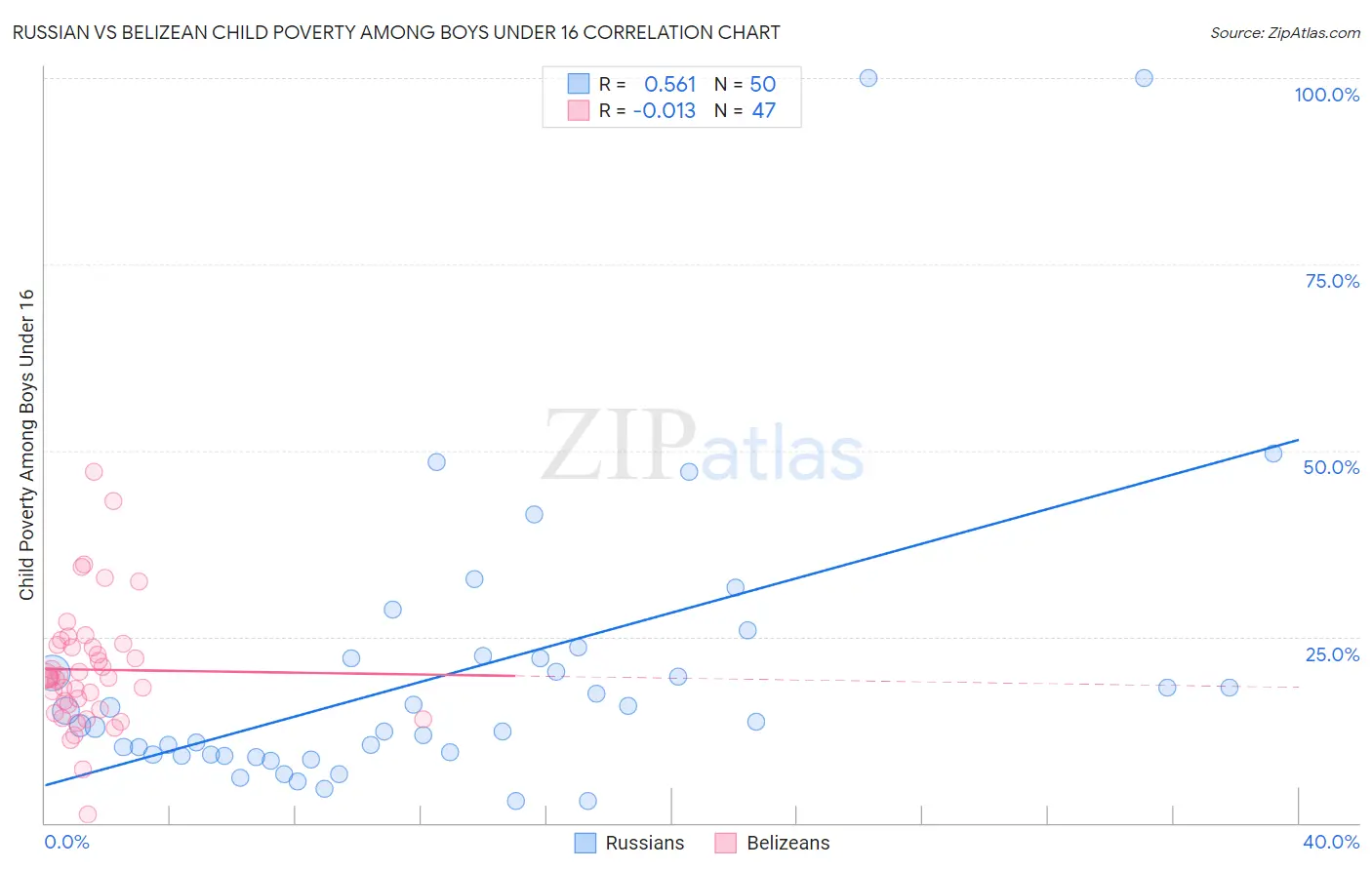 Russian vs Belizean Child Poverty Among Boys Under 16