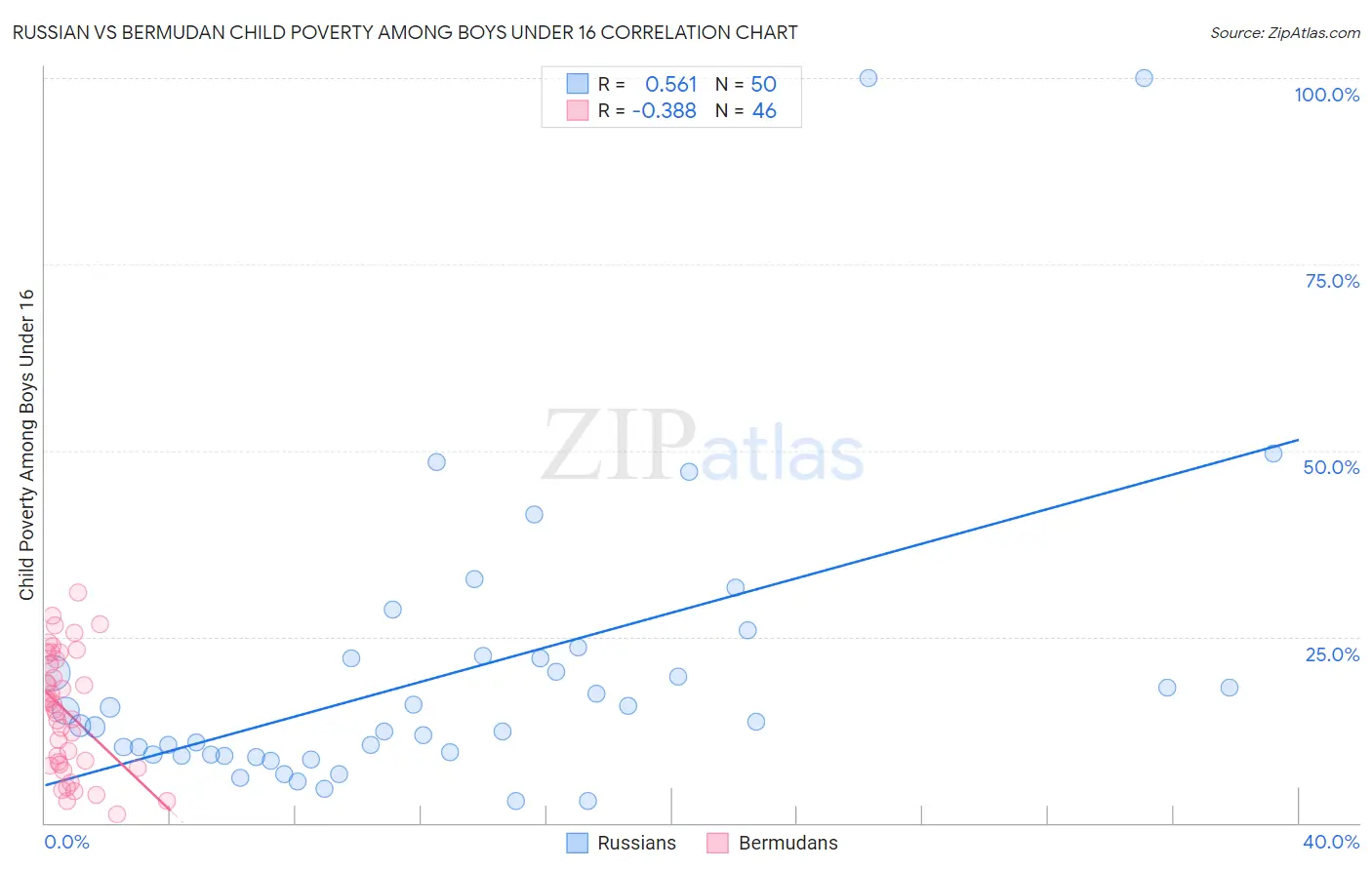 Russian vs Bermudan Child Poverty Among Boys Under 16
