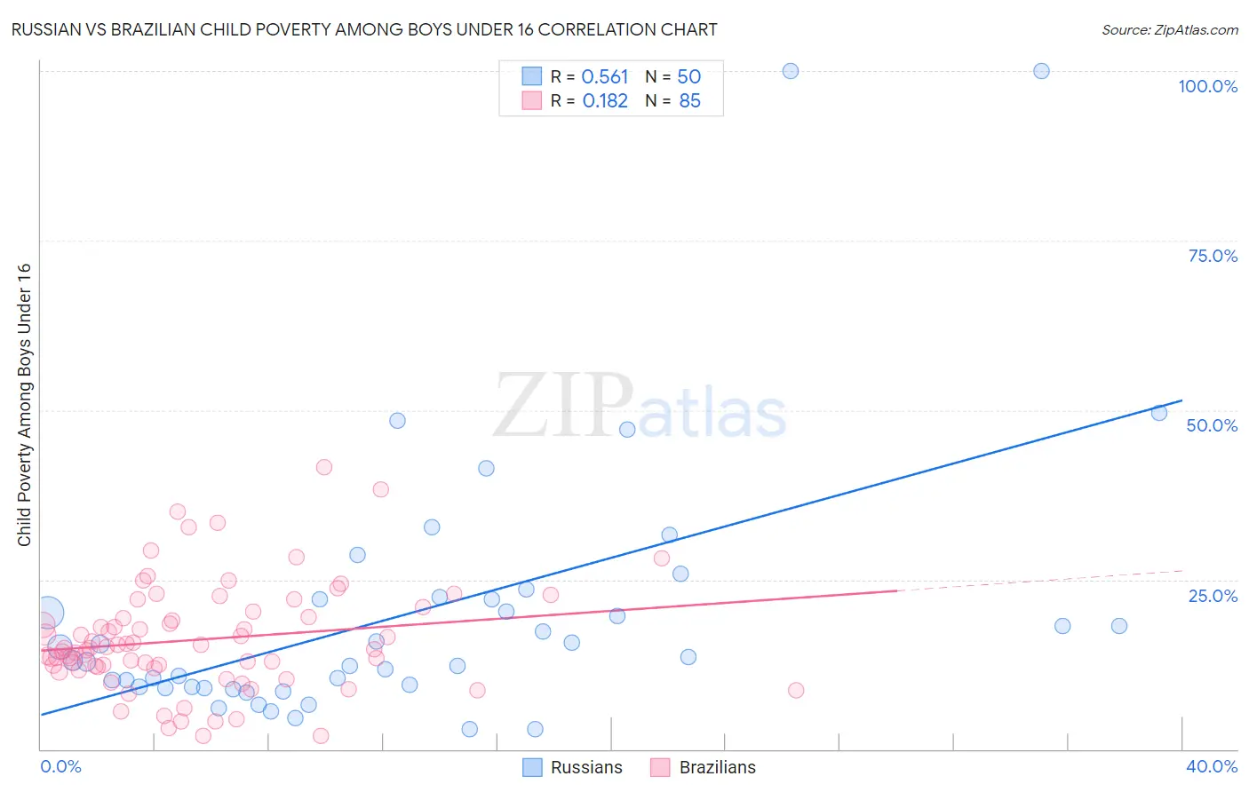 Russian vs Brazilian Child Poverty Among Boys Under 16