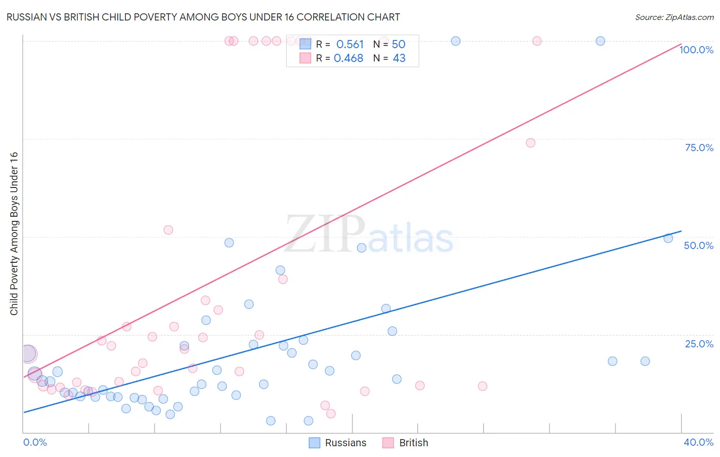 Russian vs British Child Poverty Among Boys Under 16