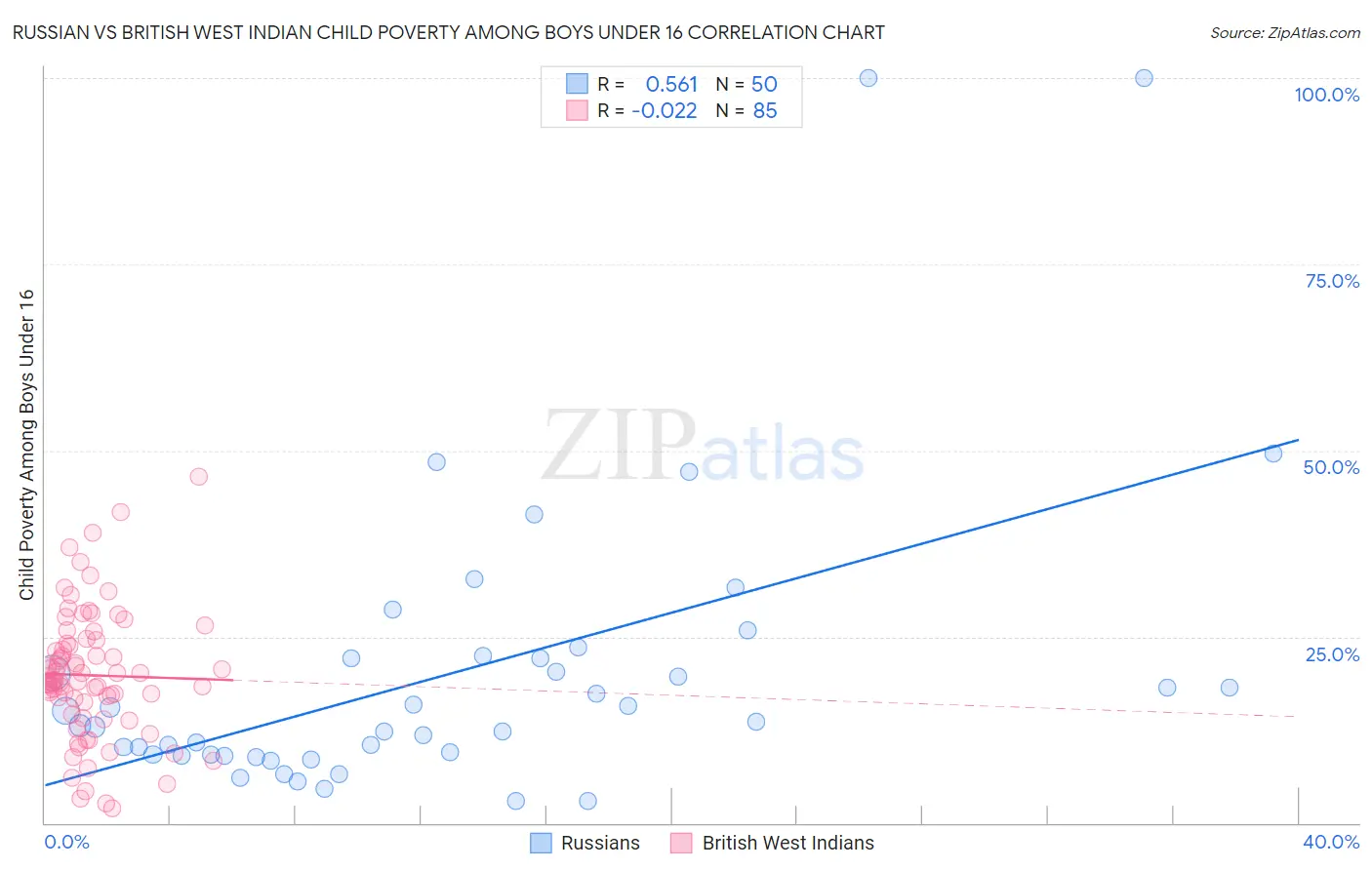 Russian vs British West Indian Child Poverty Among Boys Under 16