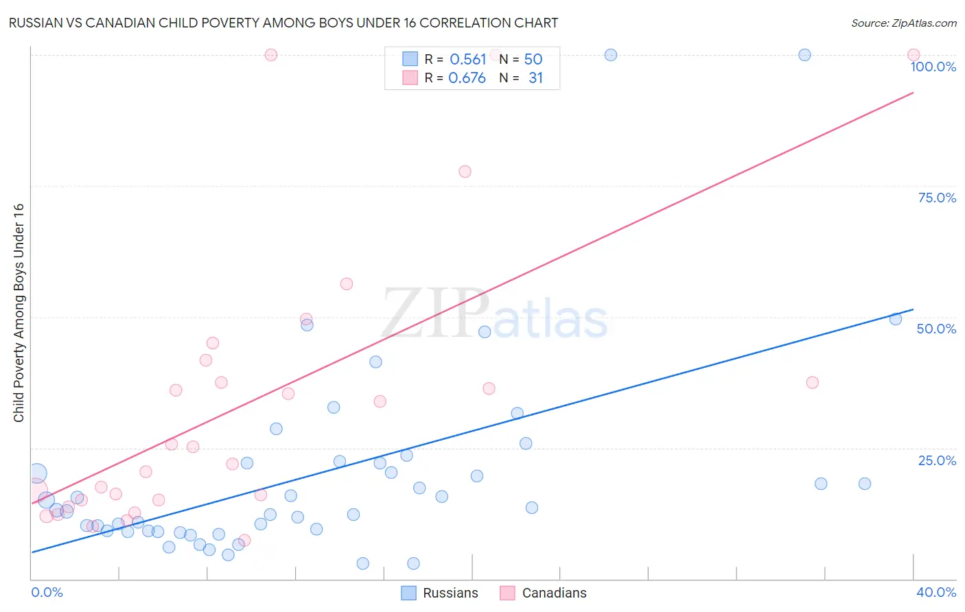 Russian vs Canadian Child Poverty Among Boys Under 16