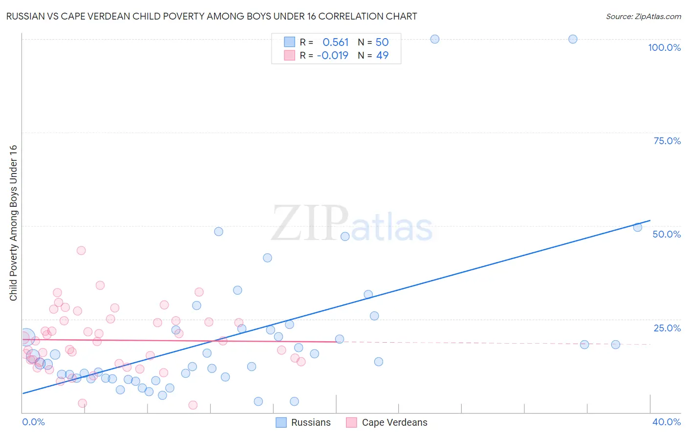 Russian vs Cape Verdean Child Poverty Among Boys Under 16