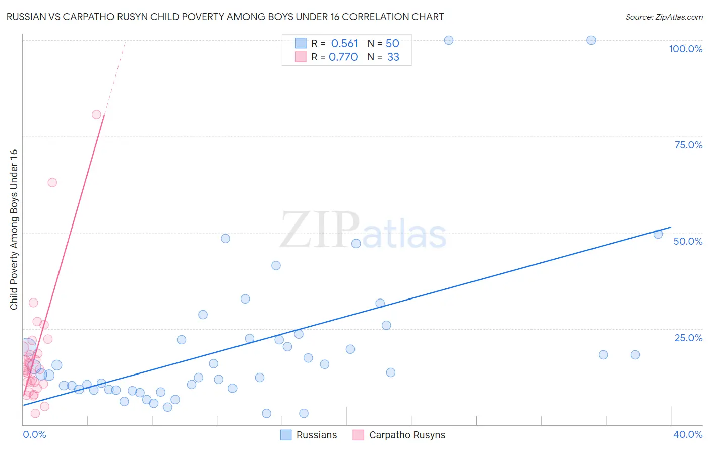 Russian vs Carpatho Rusyn Child Poverty Among Boys Under 16