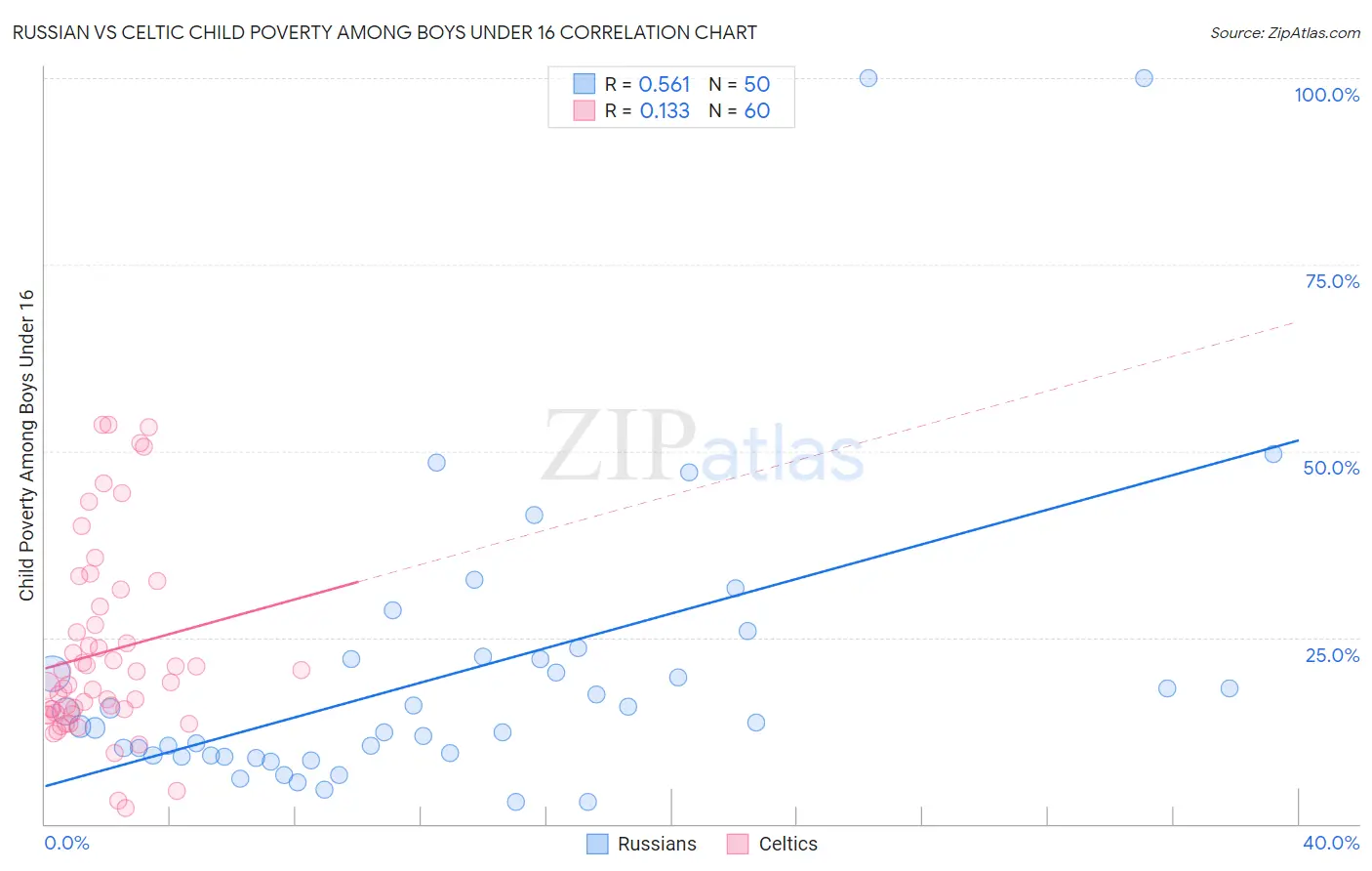 Russian vs Celtic Child Poverty Among Boys Under 16