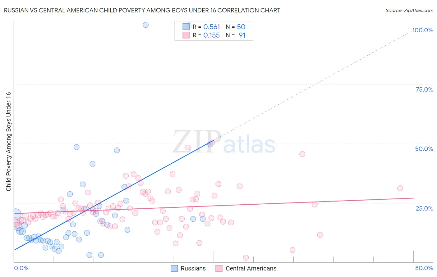 Russian vs Central American Child Poverty Among Boys Under 16