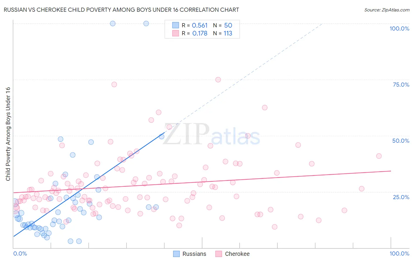 Russian vs Cherokee Child Poverty Among Boys Under 16