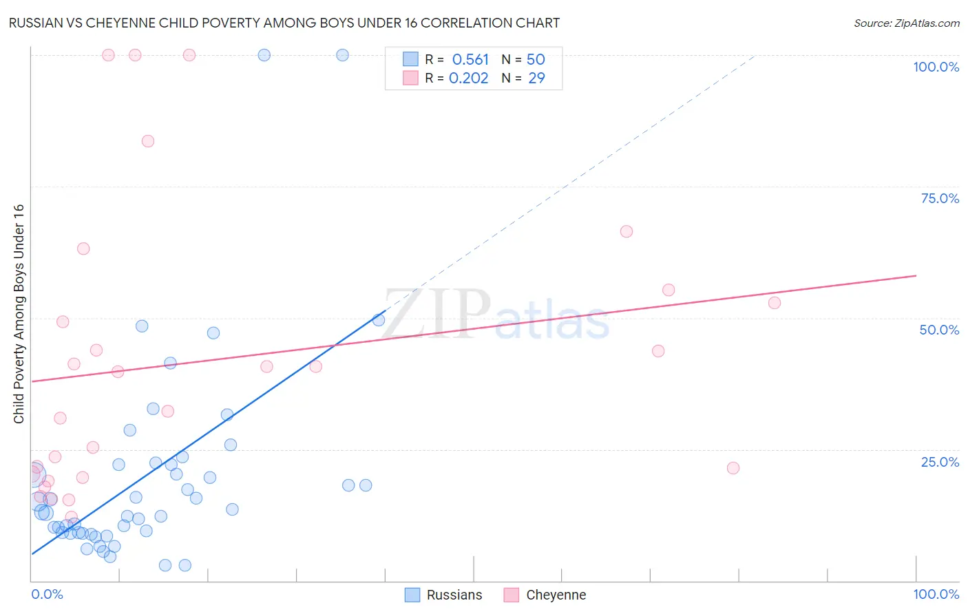 Russian vs Cheyenne Child Poverty Among Boys Under 16