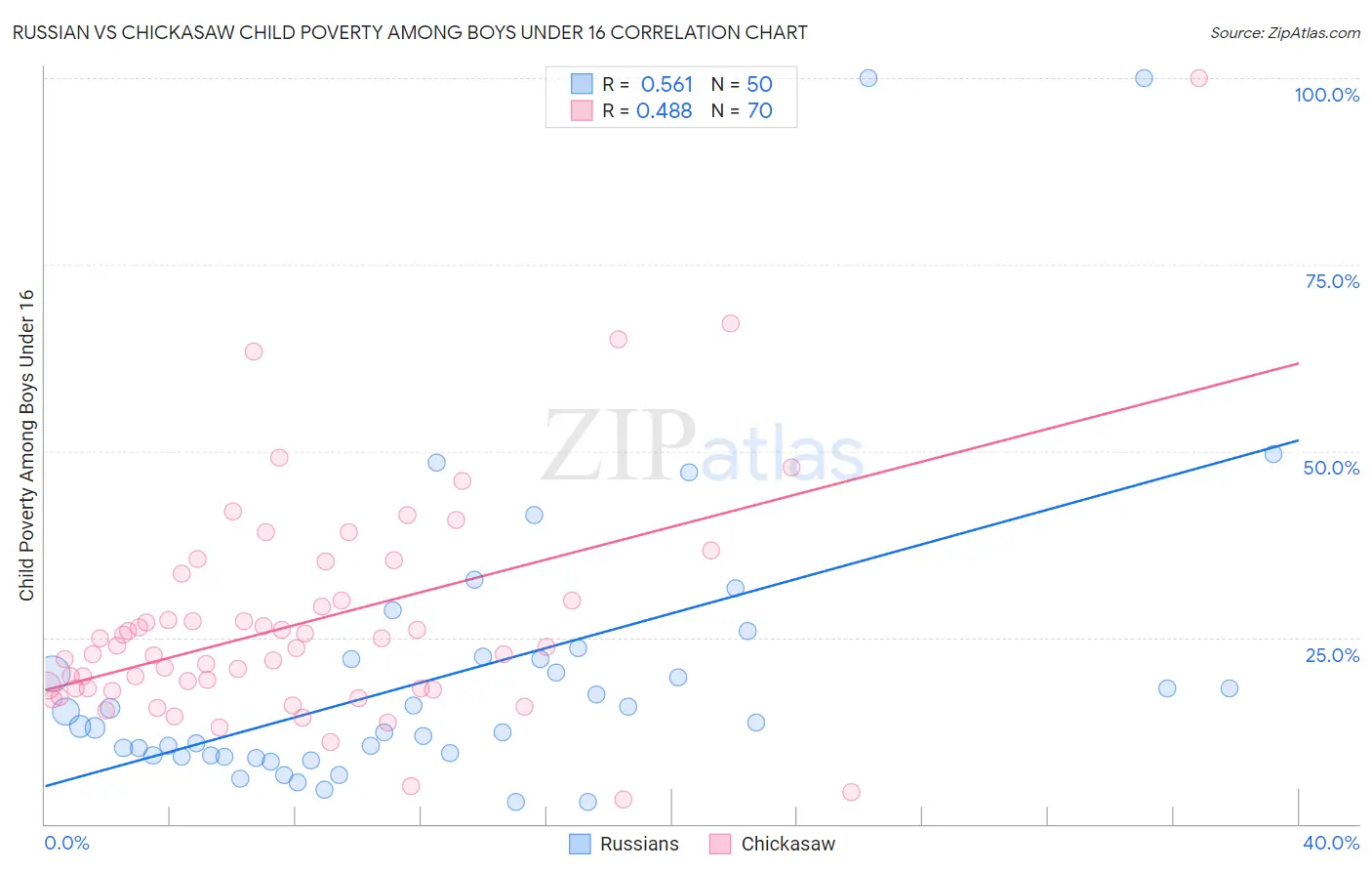 Russian vs Chickasaw Child Poverty Among Boys Under 16