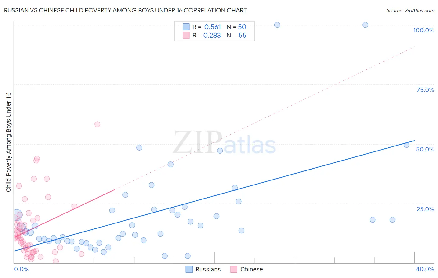 Russian vs Chinese Child Poverty Among Boys Under 16