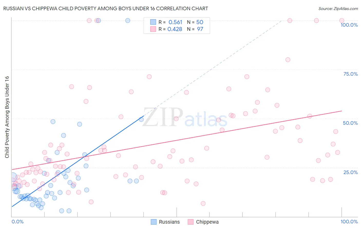 Russian vs Chippewa Child Poverty Among Boys Under 16