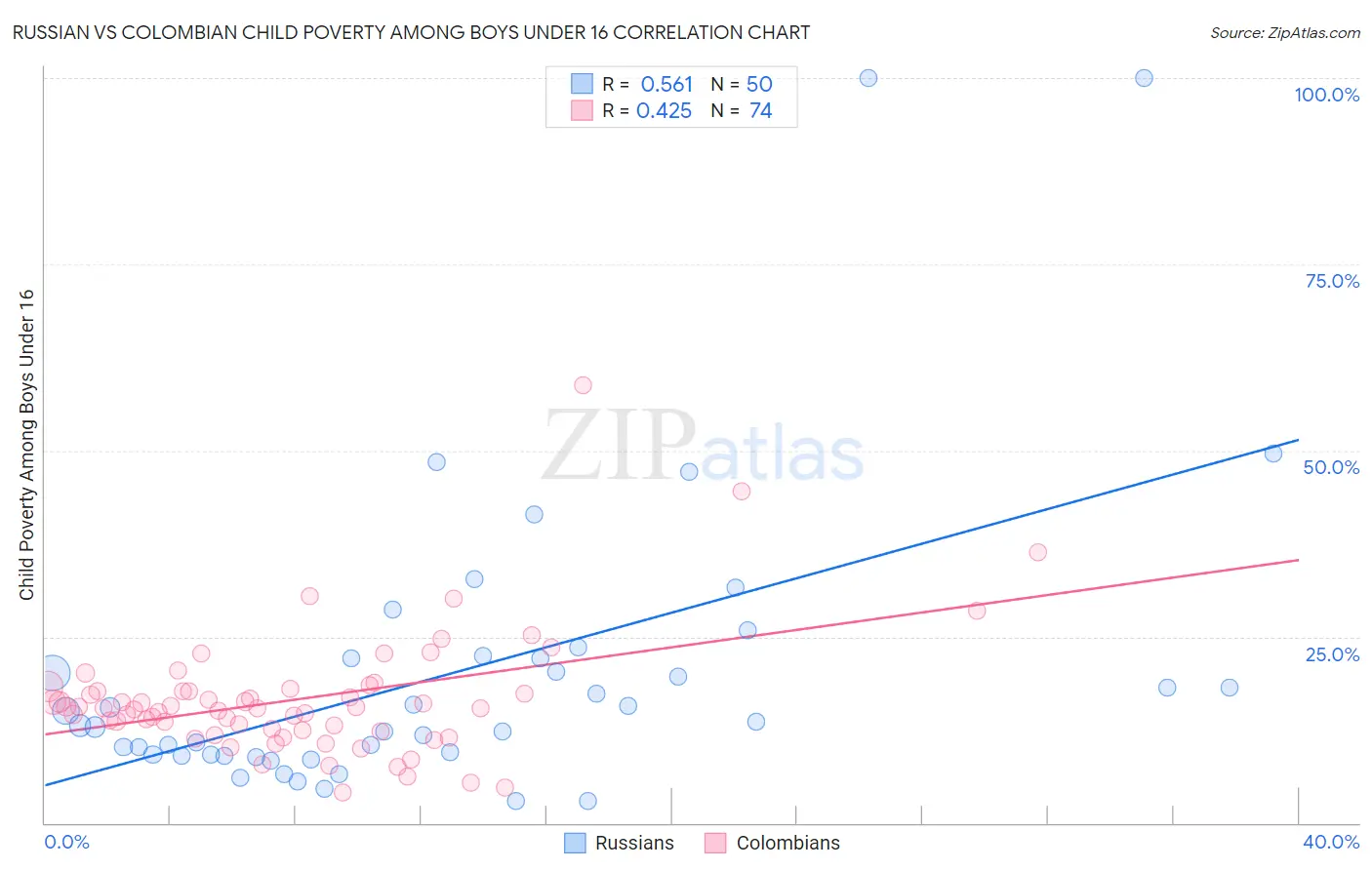 Russian vs Colombian Child Poverty Among Boys Under 16