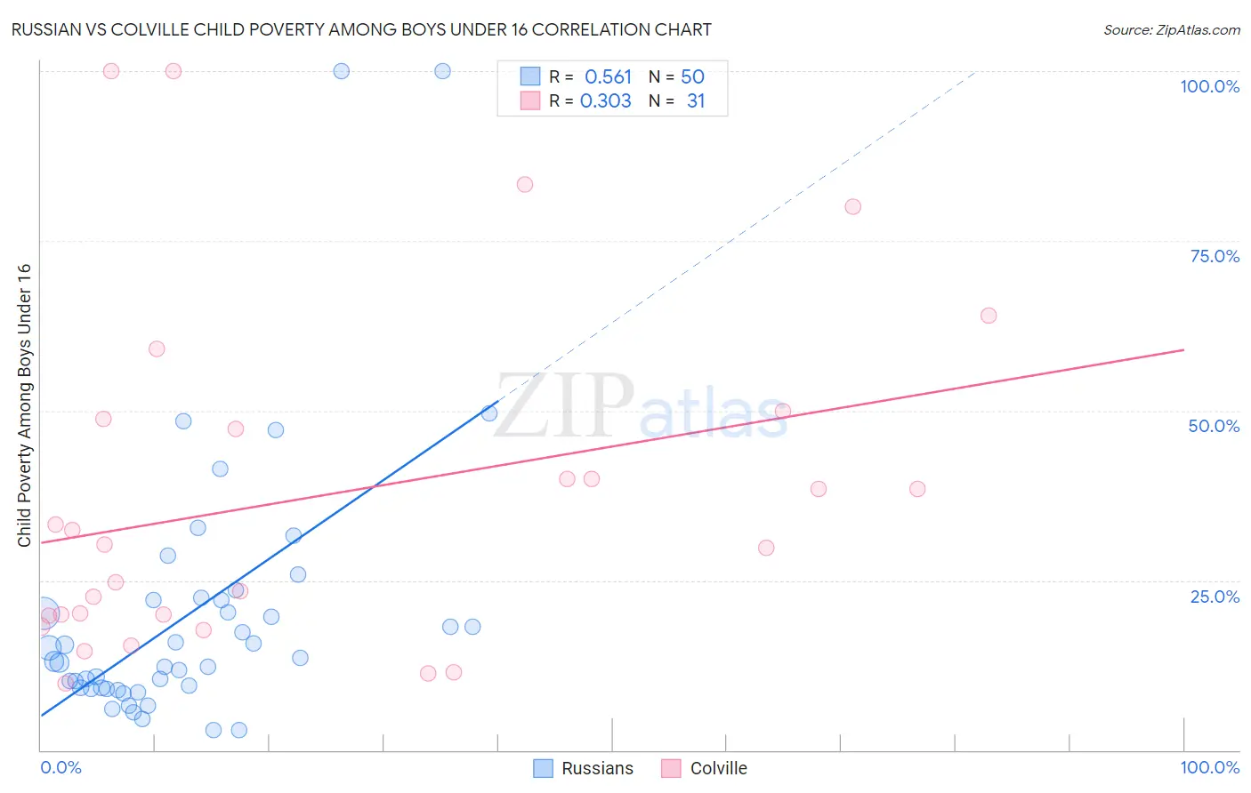 Russian vs Colville Child Poverty Among Boys Under 16