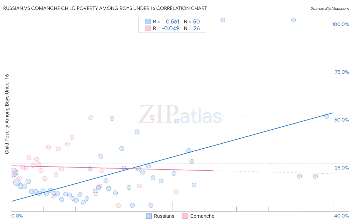 Russian vs Comanche Child Poverty Among Boys Under 16