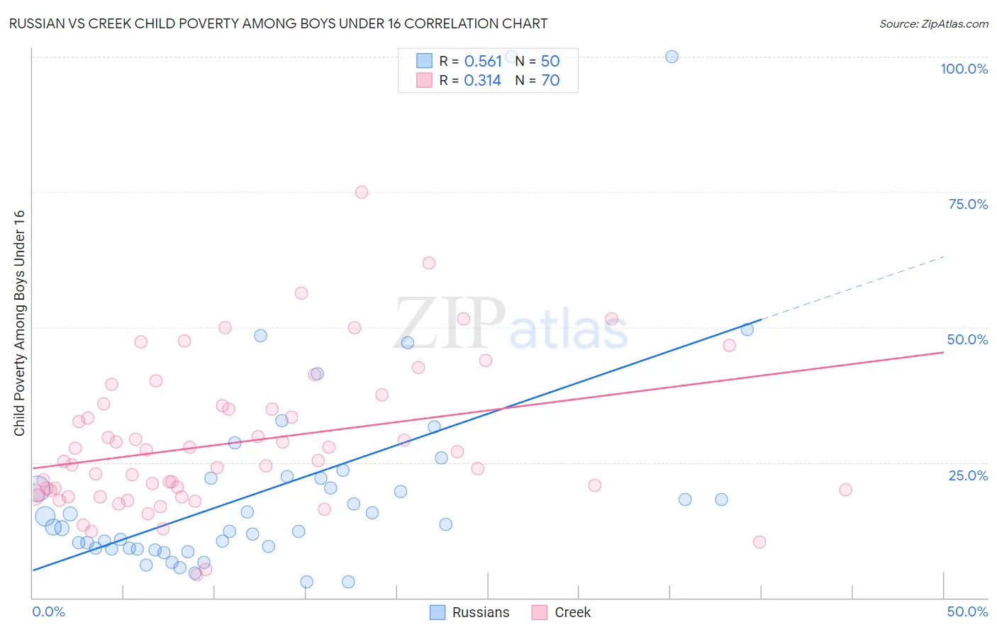 Russian vs Creek Child Poverty Among Boys Under 16