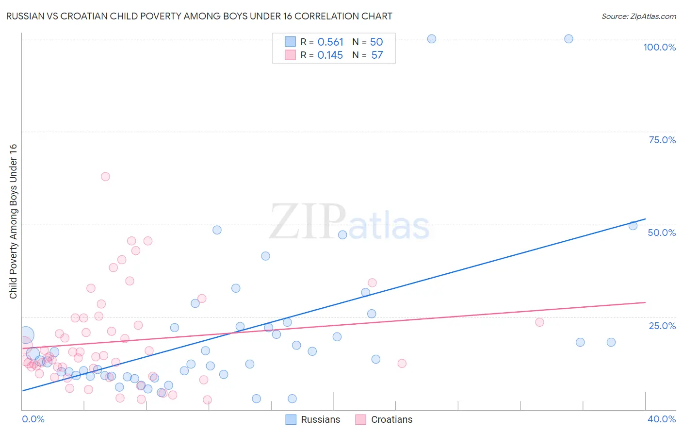 Russian vs Croatian Child Poverty Among Boys Under 16