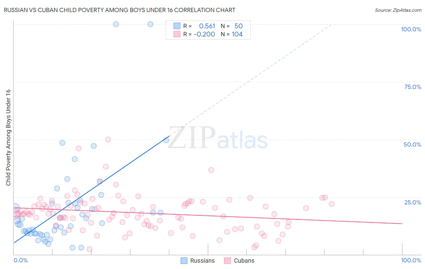 Russian vs Cuban Child Poverty Among Boys Under 16