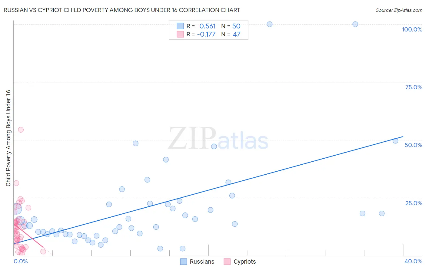 Russian vs Cypriot Child Poverty Among Boys Under 16