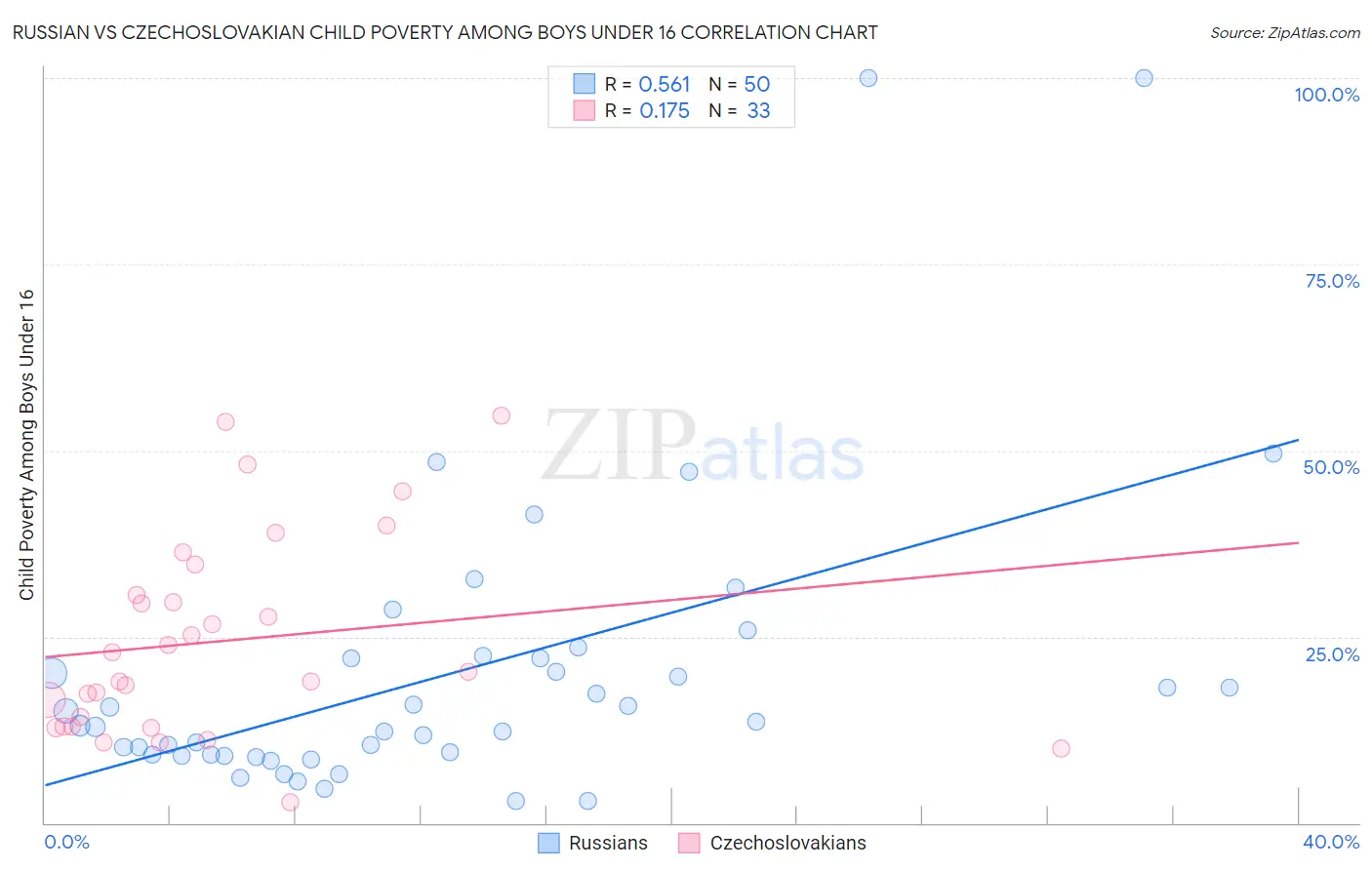 Russian vs Czechoslovakian Child Poverty Among Boys Under 16