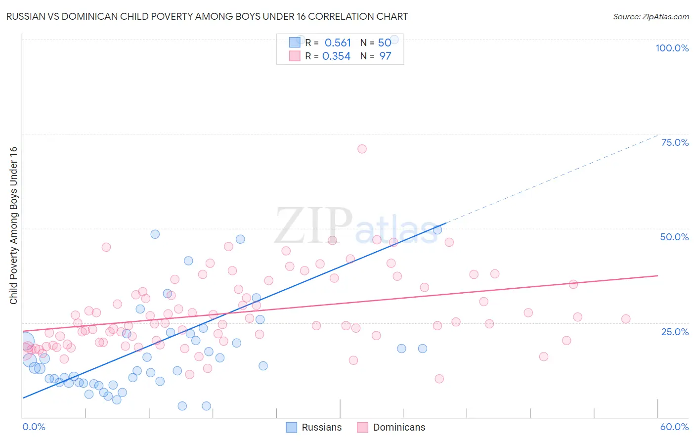 Russian vs Dominican Child Poverty Among Boys Under 16