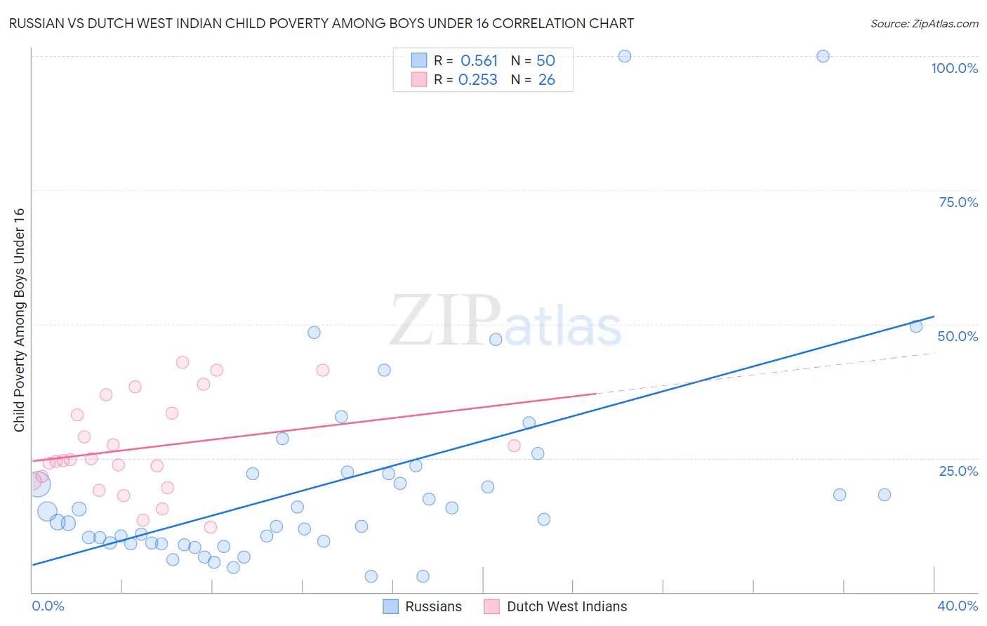 Russian vs Dutch West Indian Child Poverty Among Boys Under 16