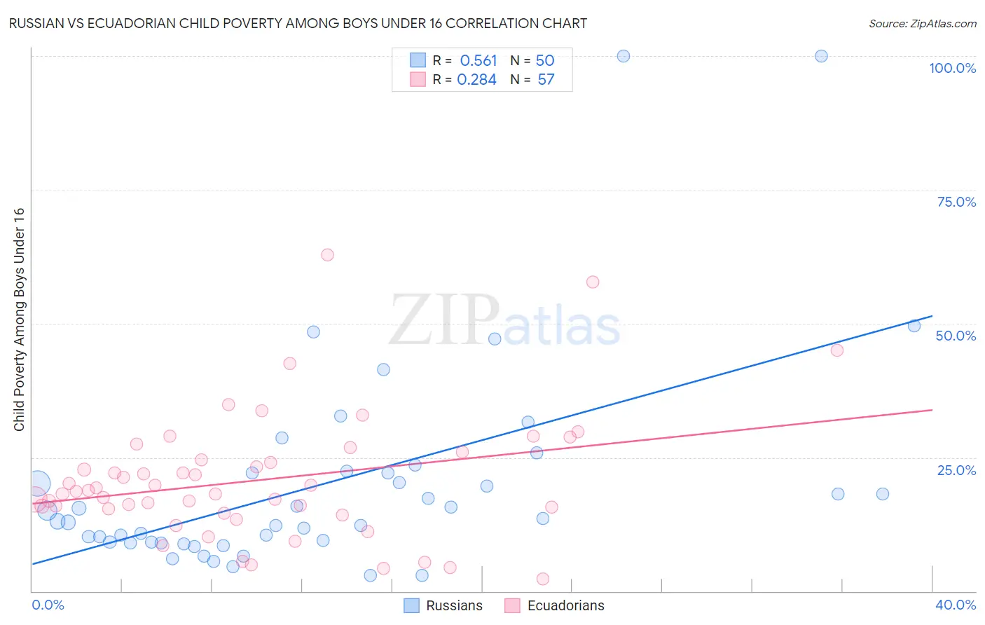 Russian vs Ecuadorian Child Poverty Among Boys Under 16